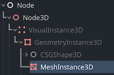The create new node dialogue in Godot, showing the tree "Node3D/VisualInstance3D/GeometryInstance3D/MeshInstance3D"