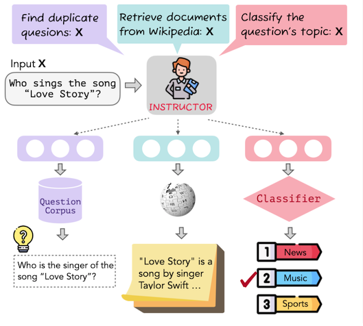 Diagram showing uses for Instructor