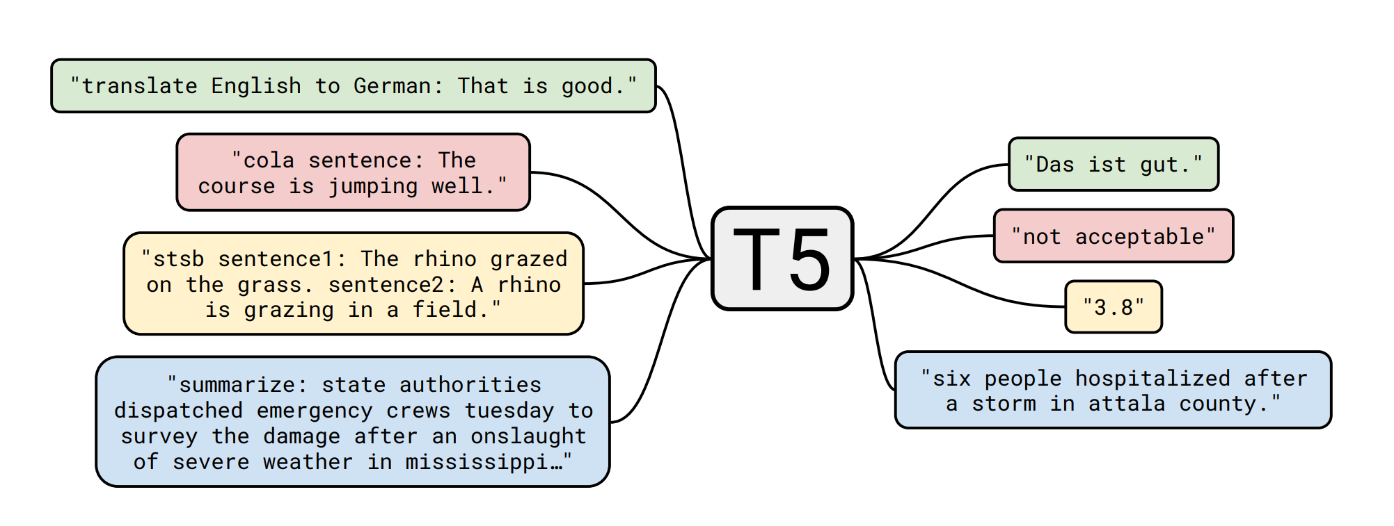Diagram showing uses for T5